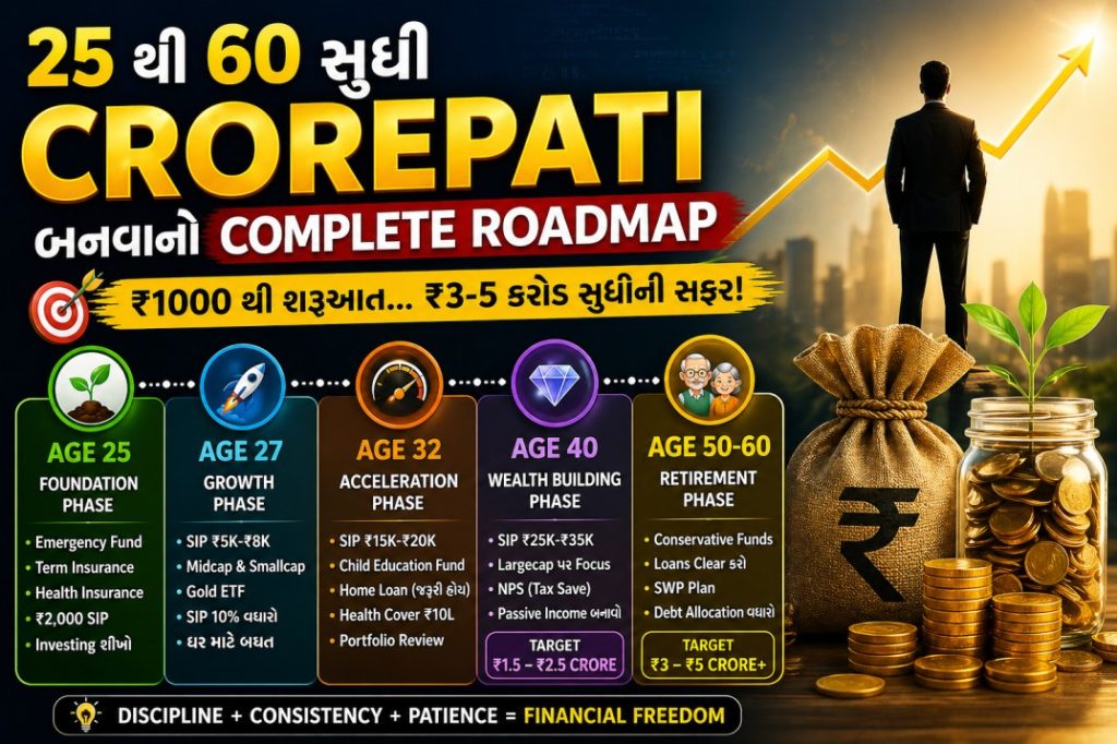 25 થી 60 સુધી Crorepati બનવાનો Complete Financial Roadmap